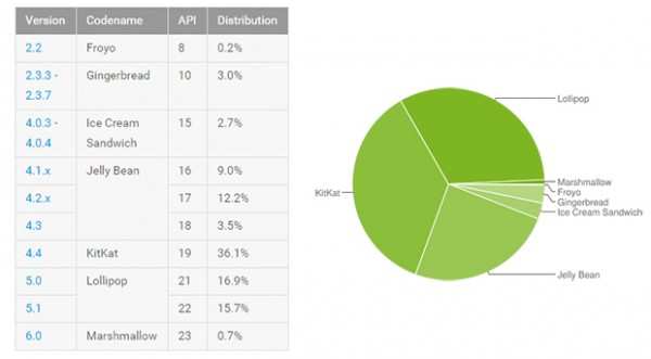 Android Marshmallow