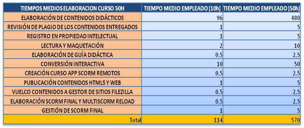 tiempos-elaboracion-cursos-interactivos