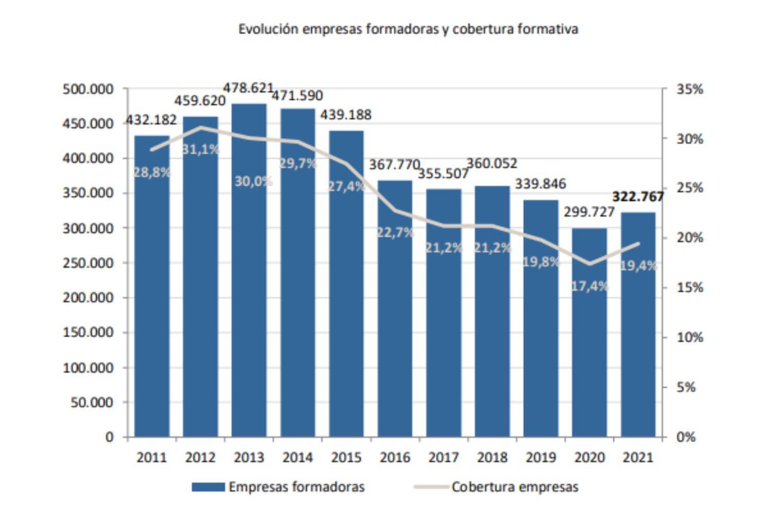 Formación programada gráfico 1